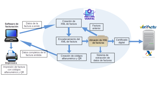 Qué es VERIFAC y cómo funciona